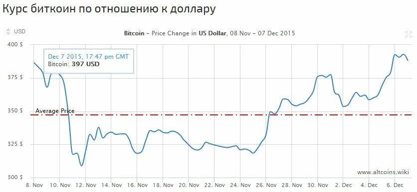 Биток к рублю. Биткоин доллар. Bitcoin курс к доллару. Биткоин курс к рублю график. Курс доллара к биткоину.