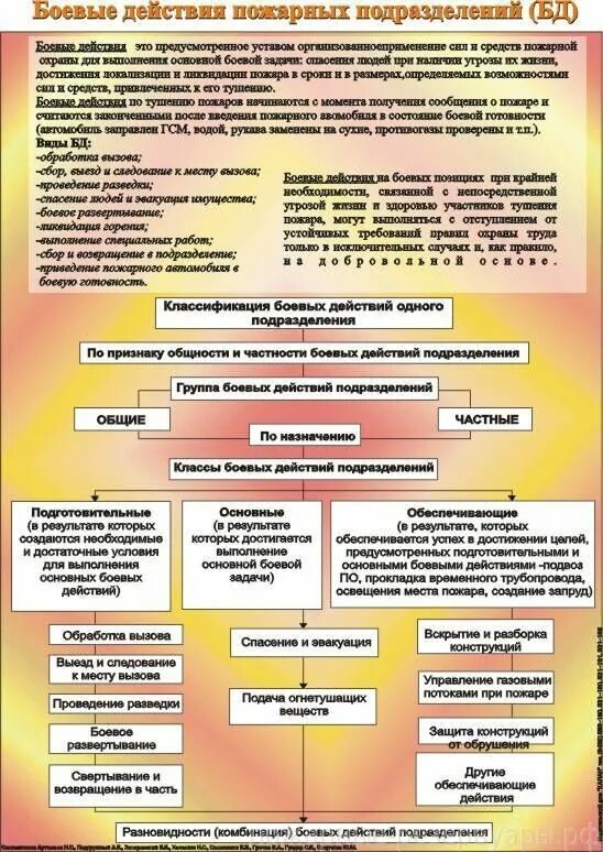 Боевые действия проводимые после тушения пожара. Боевые действия пожарных подразделений. Классификация боевых действий по тушению пожаров. Боевые действия подразделений по тушению пожаров. Виды боевых действий пожарных подразделений.