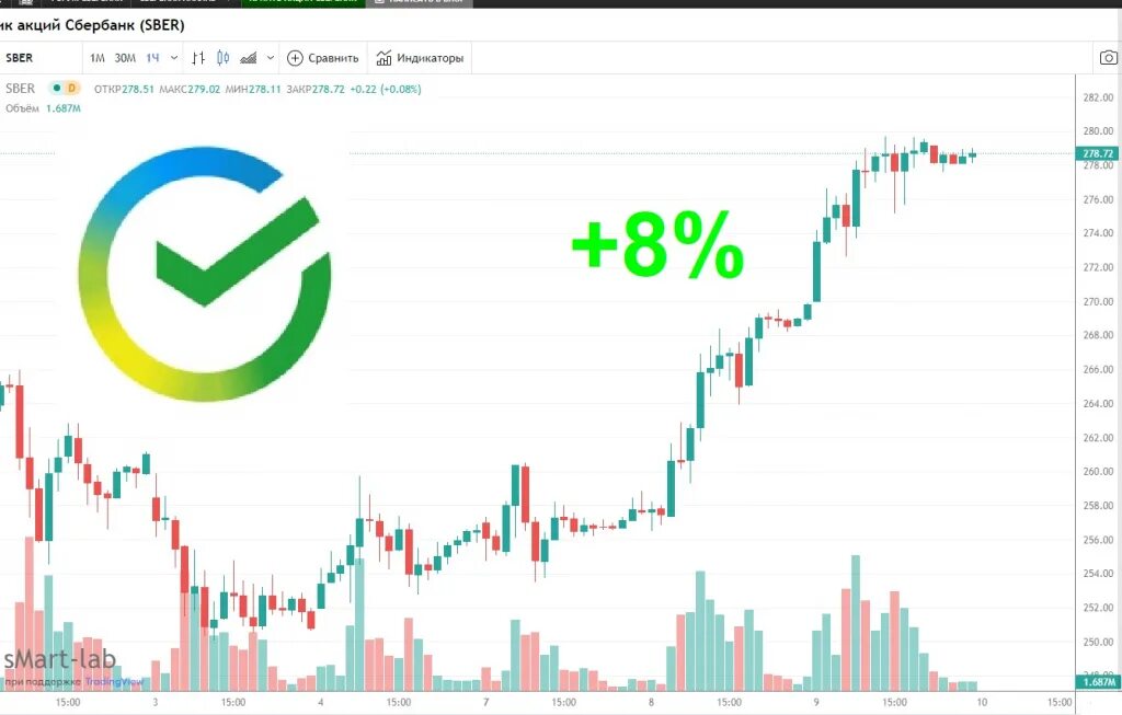 Акции Сбербанка. Акции Сбербанка график. Динамика роста акций Сбербанка. Акции Сбербанка фото. Сбербанк акции на неделю