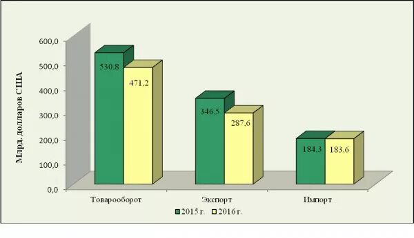 Ведение таможенной статистики внешней торговли