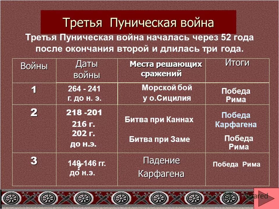 Причины второй войны рима с карфагеном. Полководцы Пунических войн таблица.