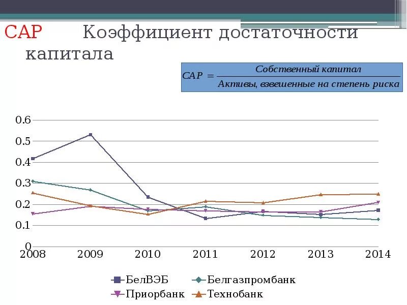 Показатели достаточности капитала банка. Коэффициент достаточности капитала банка. Показатель общей достаточности капитала. Коэффициент достаточности капитала формула.