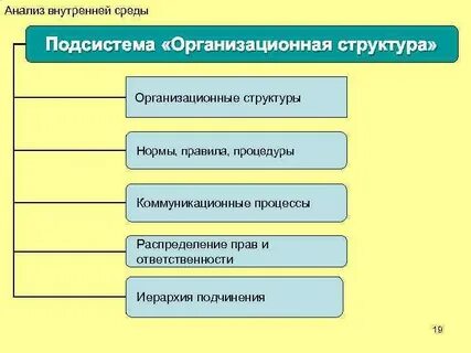 Организационная подсистема