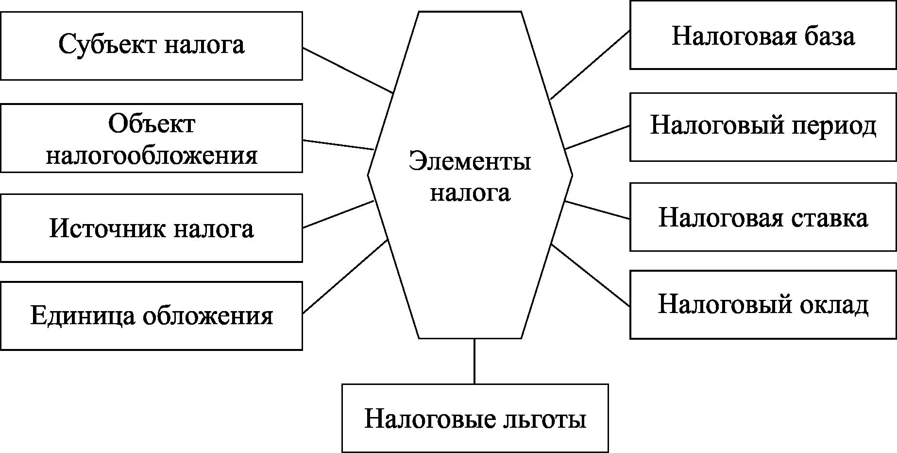 Элементы налогового законодательства. Основные элементы налога схема. Перечислите элементы налога. Существенные элементы налогообложения схема. 3. Основные элементы налогов.