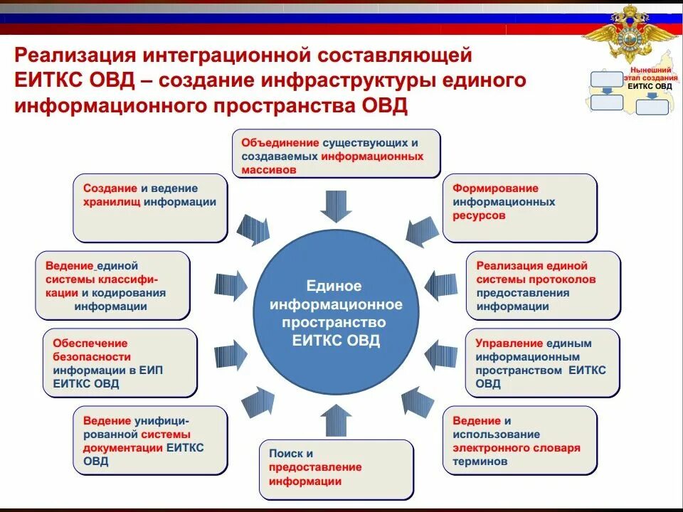 Информационные системы органов внутренних дел. Единая информационно-телекоммуникационная система (еиткс) мвд. единой информационной телекоммуникационной системы овд. задачи еиткс овд.