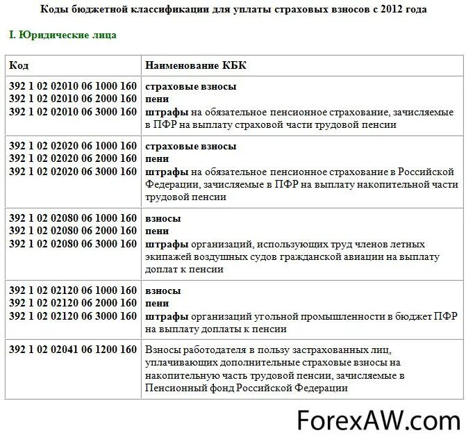 Код бюджетной классификации таблица. Кбк-код бюджетной классификации. Коды бюджетов в кбк. Классификация кодов бюджетной классификации.