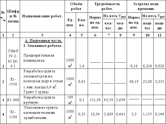 Норма времени трудозатрат. Калькуляция затрат труда, машинного времени, заработной платы. таблица калькуляция трудовых затрат и заработной платы. трудоемкость монтаж металлических конструкций.. калькуляция затрат труда и машинного времени на земляные работы.