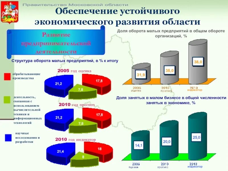 Сколько какое население московской области. Малый бизнес Московской области. Население Московской области. Обрабатывающие производства Московской области.