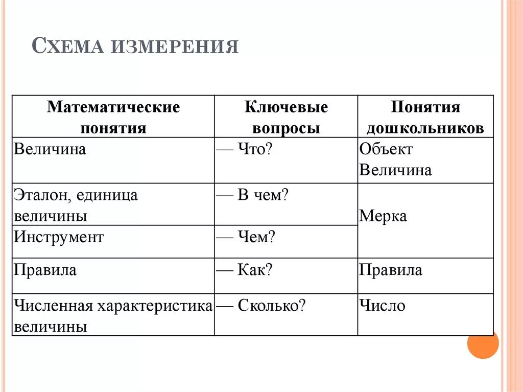 Свойства понятия величина. Ознакомление дошкольников и величинами \. Измерение величин для дошкольников. Единицы измерения для дошкольников. Схема измеряемых величин.