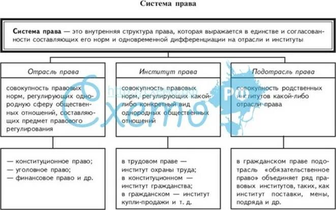 Правовая отрасль внутреннее строение