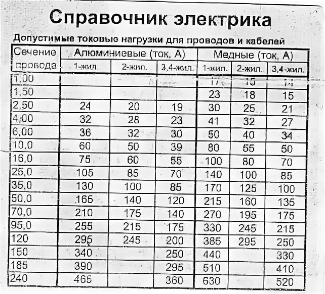 1 2 квт это сколько. Автомат 40 ампер 220 вольт мощность. Таблица киловатт ампер 380. Автомат 16 сечение кабеля 2,5 мощность ватт. Автомат 25 ампер сечение кабеля.