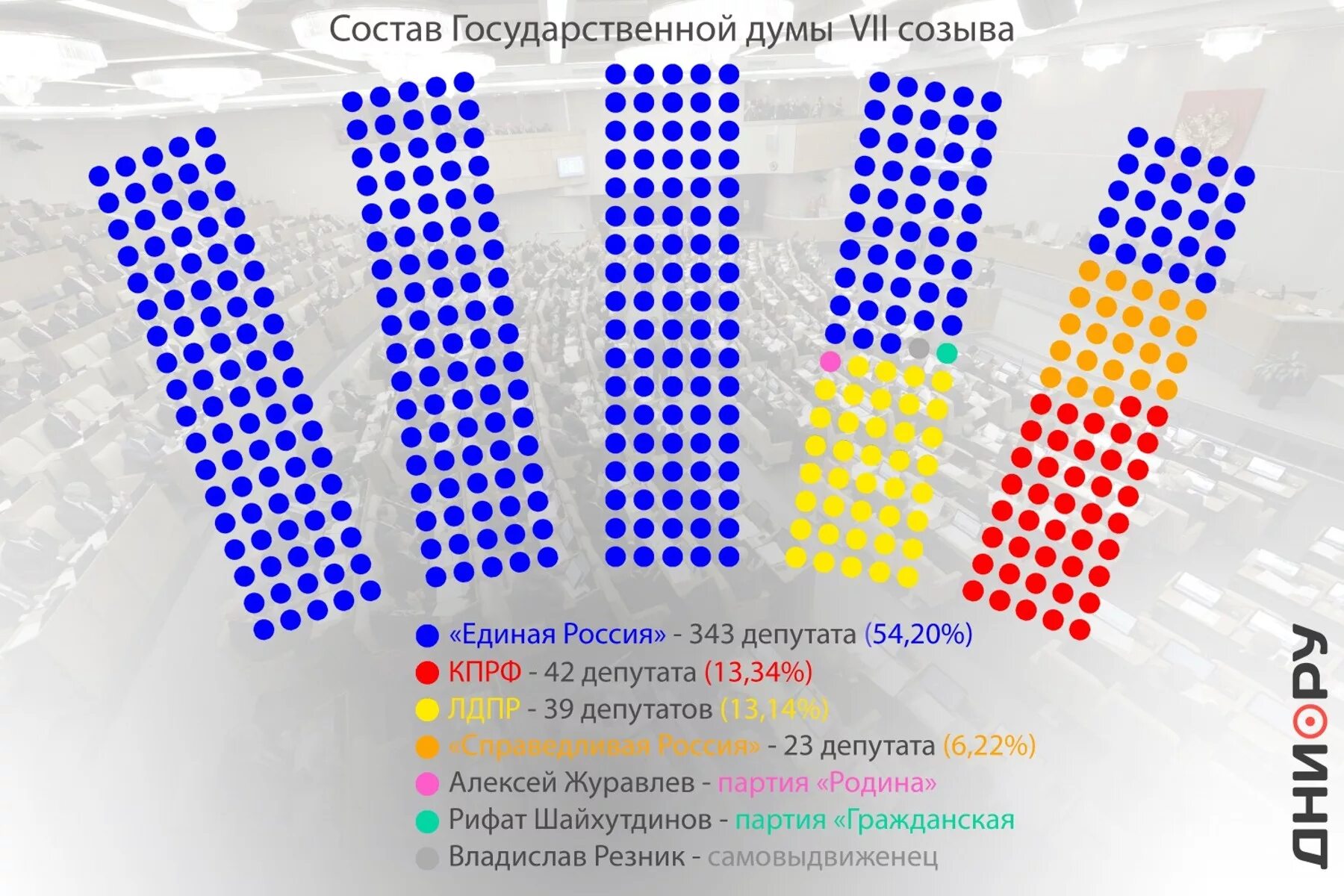 Новая государственная дума состав. Состав Госдумы. Госдума РФ состав. Госдума 7 созыва. Дума РФ состав.