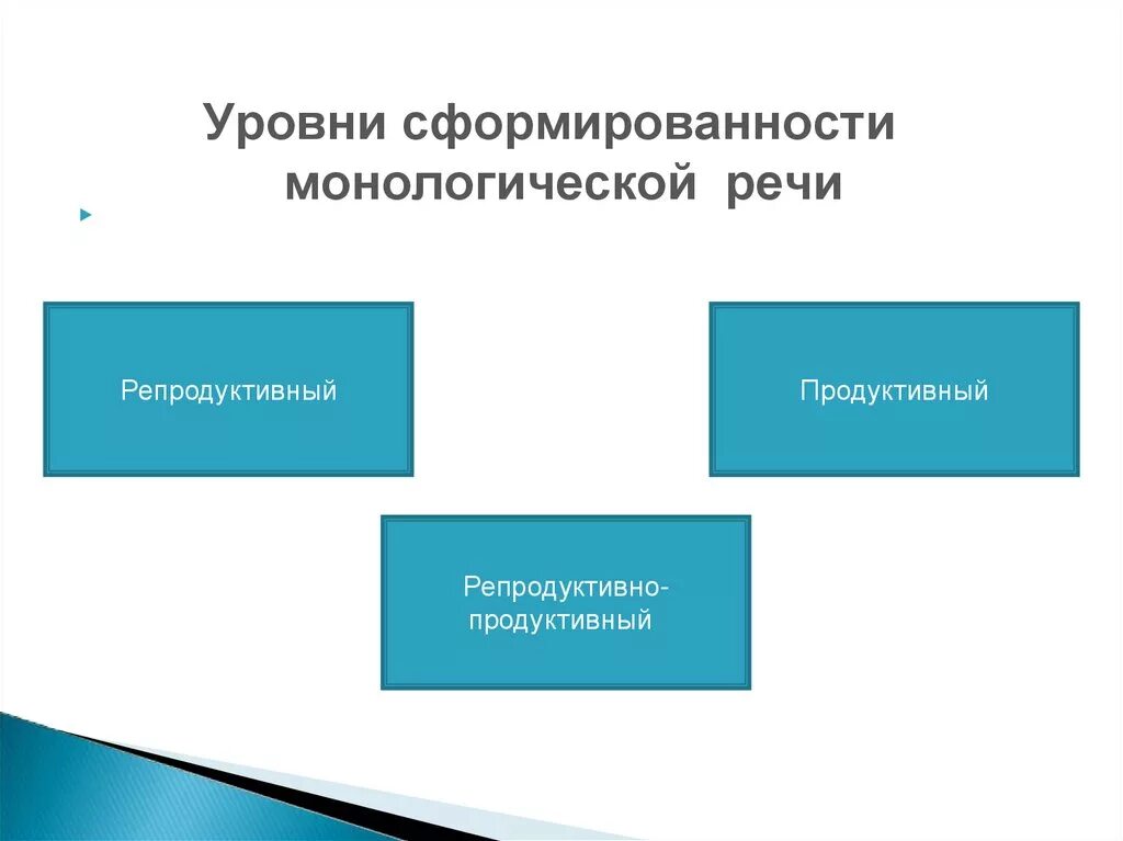 Уровни монологической речи. Уровень сформированности. Уровни сформированности речи. Показатели монологической речи.