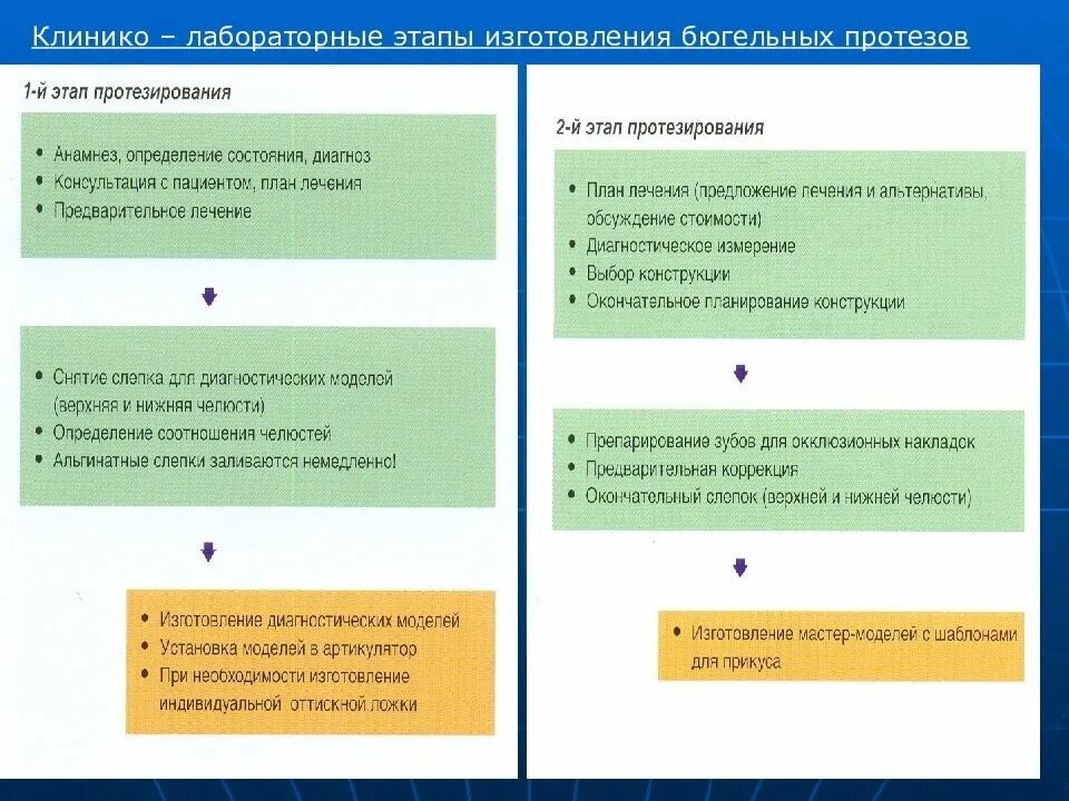 Клинико-лабораторные этапы изготовления дуговых протезов. Клинико лабораторные этапы бюгельного протеза. Лаб этапы изготовления бюгельных протезов. Этапы изготовления дуговых протезов. Этапы изготовления бюгельных