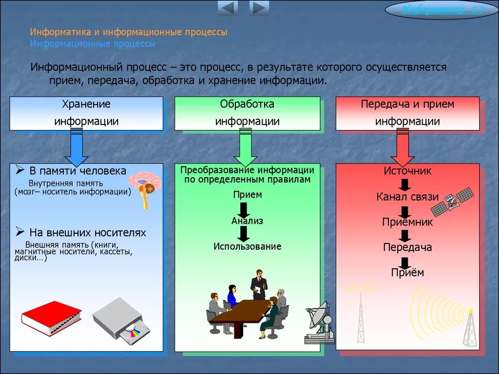 Информация передача природа. Информационные процессы в информатике. Информационные процессы примеры. Информационные процессы в информатике кратко. Процесс примеры Информатика.