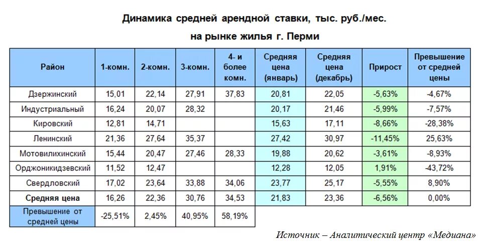 Среднюю ставку арендной платы за квартиру. Арендная ставка апартаментов. Средняя арендная плата. Средняя арендная ставка Пермь. Аренда арендные ставки