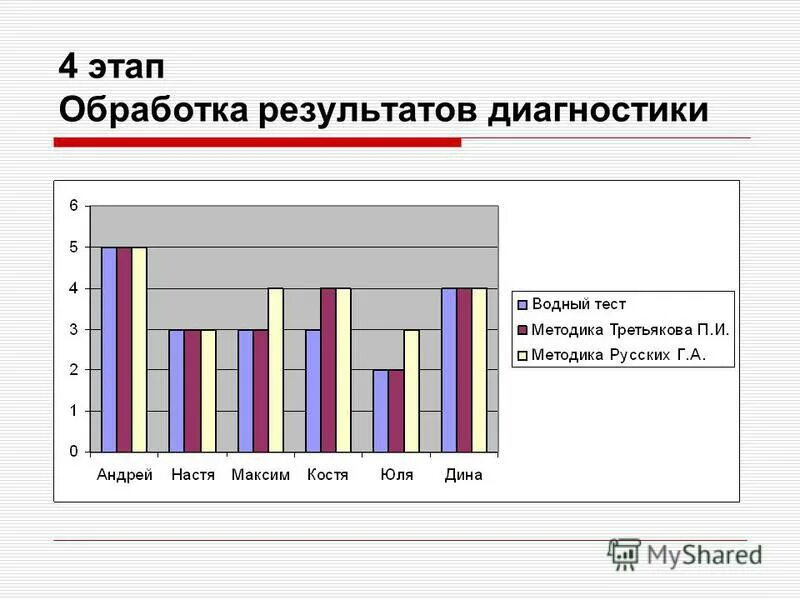 Обработка результатов теста. Обработка результатов теста габреева. Анализ результатов тестирования программы. Интерпретация результатов теста. Методика тест школьной тревожности филлипса.