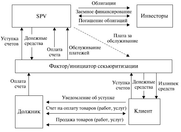 Секьюритизация факторинговых платежей. Схема взаимоотношений между фактором клиентом и должником. Секьюритизация финансового рынка. Договор финансирования под уступку денежного требования схема.