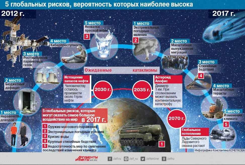 Почему достижения прогресса могут быть. Научно-технический Прогресс инфографика. Глобальные проблемы инфографика. Глобальные опасности. Глобальные проблемы современности инфографика.