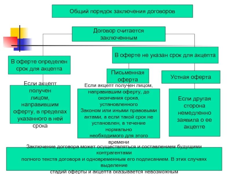 Схема заключения договора в гражданском праве. Порядок заключения договора оферта и Акцепт. Общий порядок заключения договора схема. Порядок заключения договора оферта Акцепт заключение договора. Сроки заключения гражданско правового договора