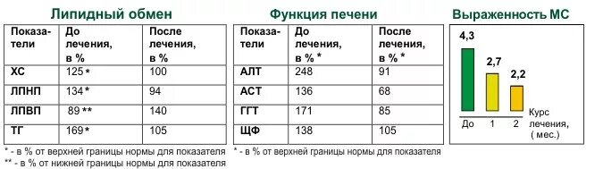 Показатели липидного обмена. Нормализация липидного обмена. Липидный обмен норма. Липидный обмен анализ.