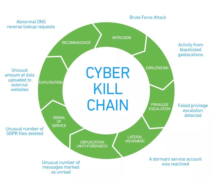 Модель Cyber Kill Chain. Этапы Cyber Kill Chain. Kill Chain Mitre. Attack Kill Chain. Kill chain