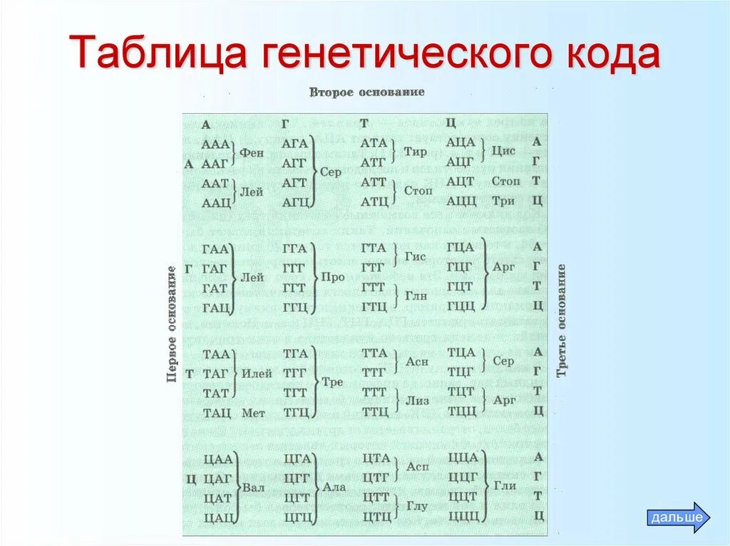 Генетический код таблица по биологии ЕГЭ. Генетическая таблица генетический код. Таблица кода таблица генетического кода. Аминокислоты таблица генетического кода.