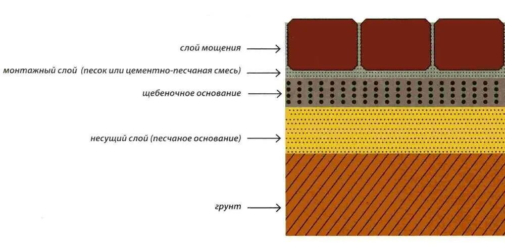 Какой слой тротуарную плитку. Пирог мощения тротуарной плитки. Мощение схема укладки плитки тротуарной. Схема укладки тротуарной плитки пирог. Послойная схема укладки тротуарной плитки.
