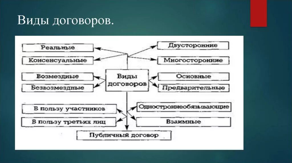 Виды гражданско правовых договоров и примеры. Перечислите виды договоров. Составить схему виды договоров. Классификация гражданско-правовых договоров схема. Составьте схему виды договоров.