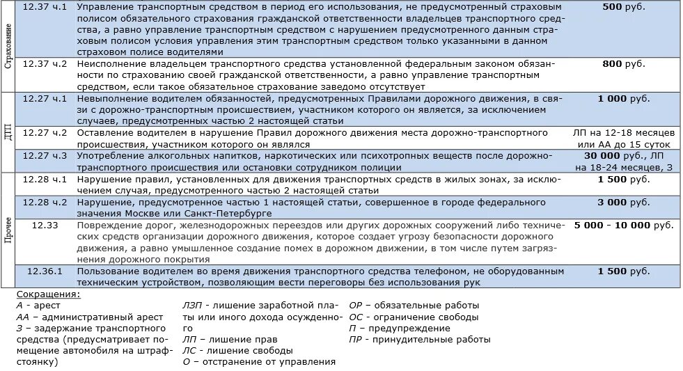 Какое наказание предусмотрено за управление транспортным средством. Таблица штрафов ГИБДД 2023. Статьи ГИБДД. Таблица штрафов с нарушением ПДД. ПДД пункт 2.1.2 штраф.