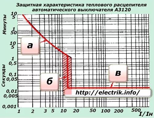 Таблица теплового расцепителя автоматического выключателя. Ток срабатывания расцепителя автоматического выключателя. Данные расцепителя автоматического выключателя. Время токовые хар-ки автоматических выключателей.