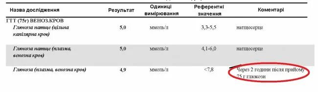 ГТТ глюкозотолерантный тест для беременных норма. Глюкозотолерантный тест при беременности пониженные показатели. Показатели сахара в крови у беременных глюкозотолерантный тест. Глюкозотолерантный тест расшифровка у беременных. Расшифровка глюкозотолерантного теста