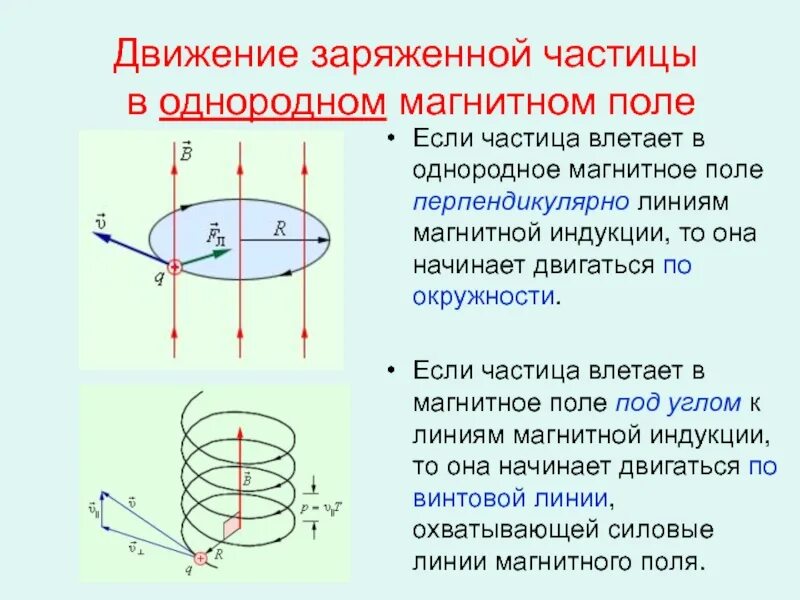 Вектор магнитной индукции параллельно и перпендикулярно