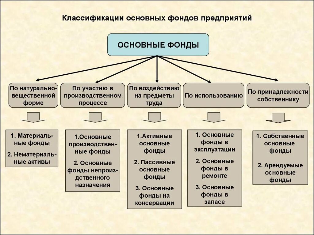 Определение основных фондов виды основных фондов