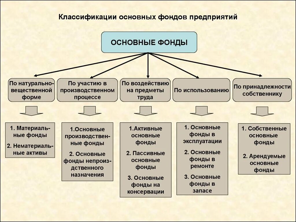 Две группы производства. Основные фонды предприятия в экономике кратко. Экономика организации основные фонды предприятия состав и структура. Классификация основных фондов предприятия схема. Основные производственные фонды делятся на.