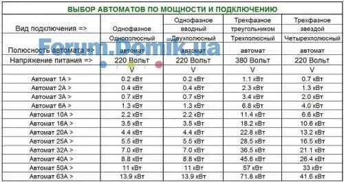 16а автомат сколько. Мощность автоматов таблица 220 вольт. Автомат 40 ампер 220 вольт мощность. Выбор автомата по мощности в трехфазной сети таблица. Автомат 16 ампер таблица мощности.