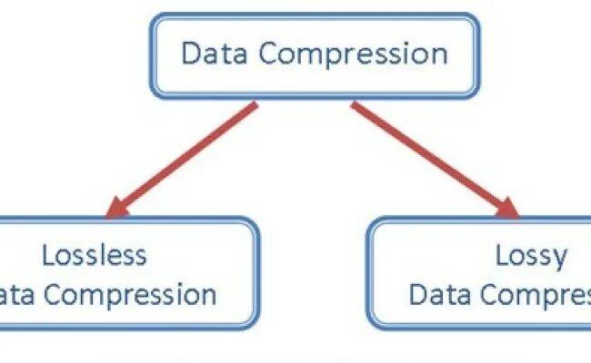Data compression. Lossy compression. lossy lossless. data compression lossy and loseles.