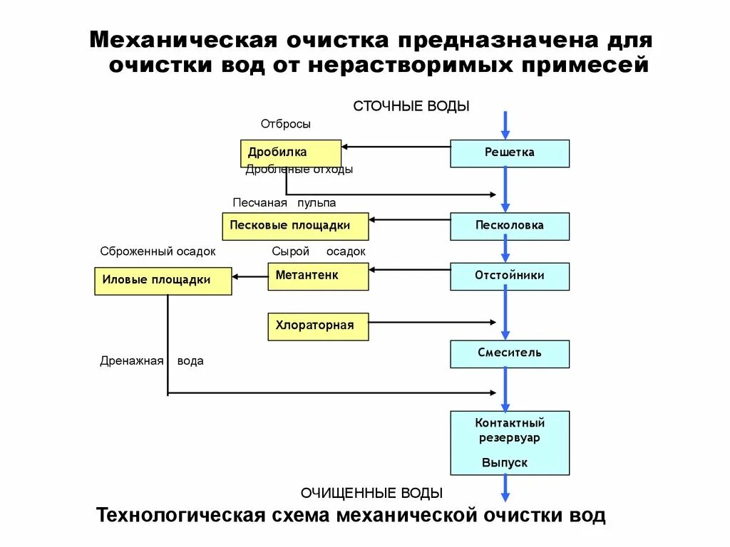 Очистка вещества от примесей. Механическая очистка. Очистки воды от растворимых примесей схема. Очистка веществ от примесей. Очистка воды от нерастворимых примесей.