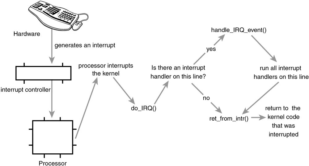 Что такое "Hardware interrupt?. IRQ прерывания. Прерывание линукс. Обработка прерывания в Linux. Interrupt affinity tool