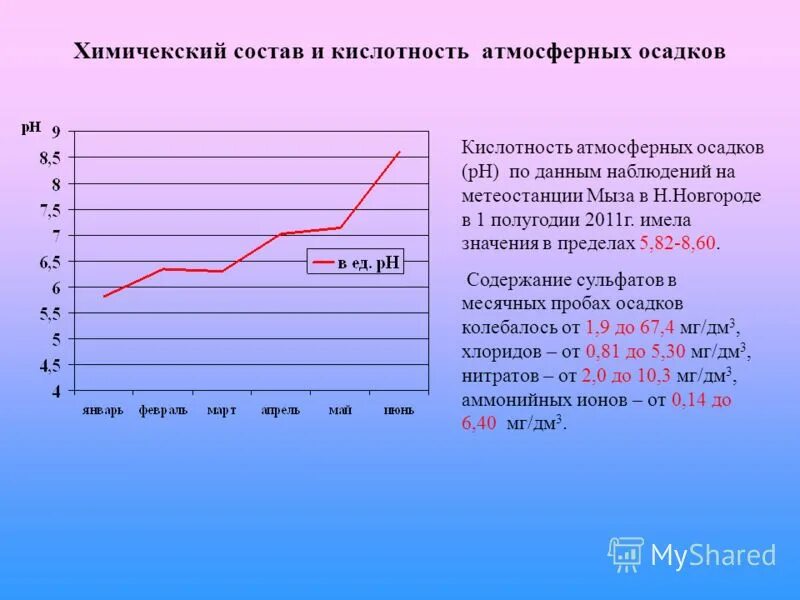 Кислотность осадков. Кислотность атмосферных осадков. Осадки кислотные уровень. Кислотность дождя.