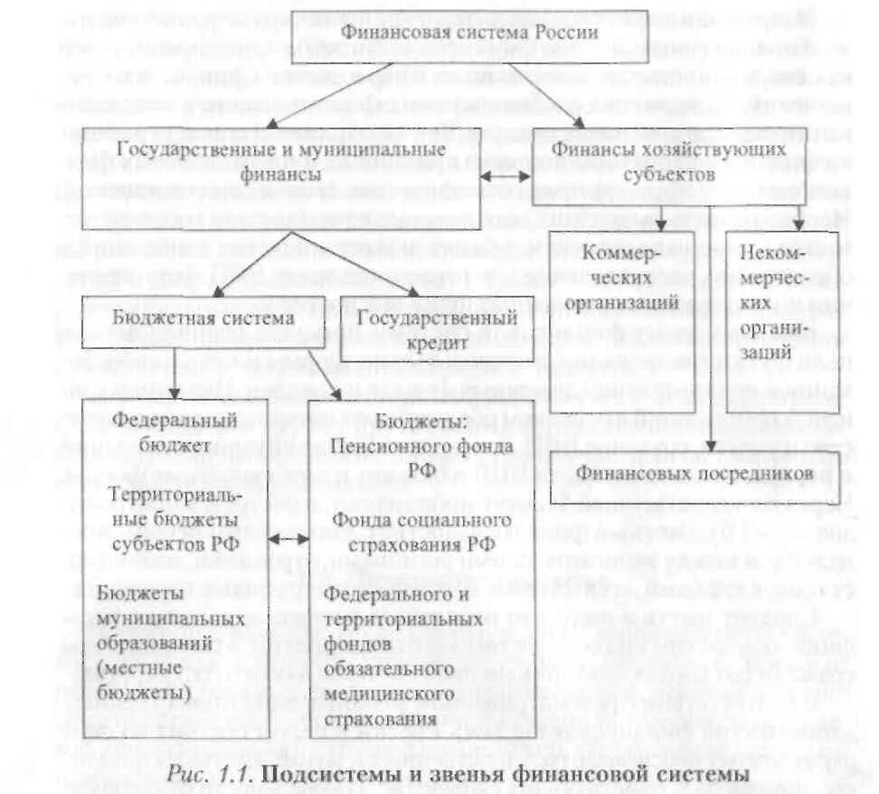 Финансовая система тест ответ. Финансовая система Швейцарии схема. Финансовая система (структура) хозяйствующих субъектов. Структура финансовой системы государства. Финансовая система РФ.