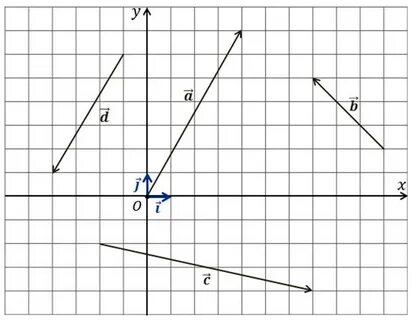 На координатной плоскости изображены векторы и найдите