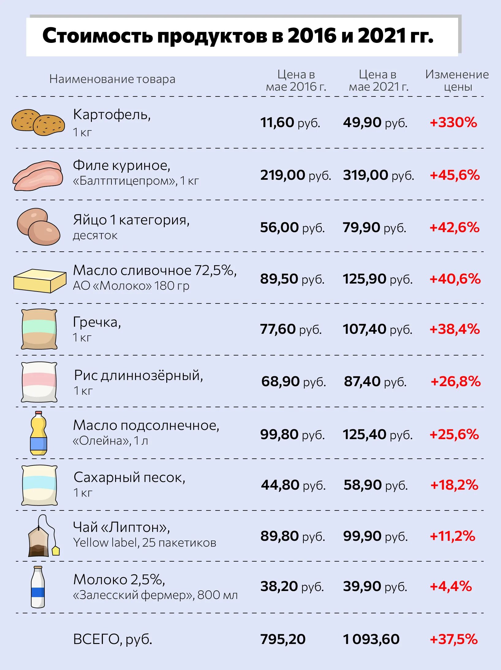 Подорожание продуктов в 2021. Цены на продукты. Сравнение цен на продукты. Таблица цен на продукты. Как изменятся цены на продукты