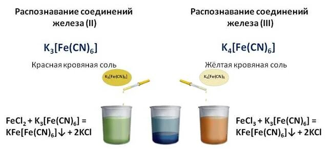 Выбери формулу соли содержащей трехвалентное железо. Комплексные соединения железа 3. Комплексная соль железа 3. Цвета соединений железа. Соединения железа желтого цвета.