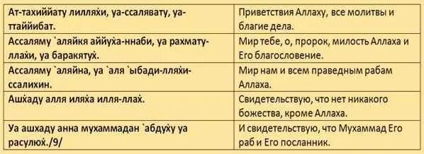 Что читать после фатихи. Малитвы масульманов на руском. Мусульманскиема Литвы. Мусульманские молитвы на русском. Мусульманские малитвы на руском.