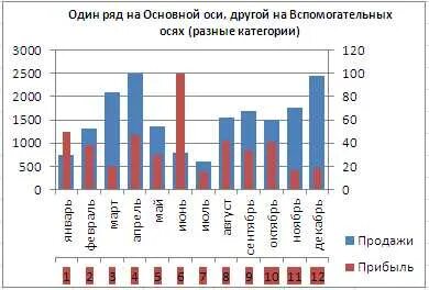 Некоторые диаграммы несовместимы друг с другом