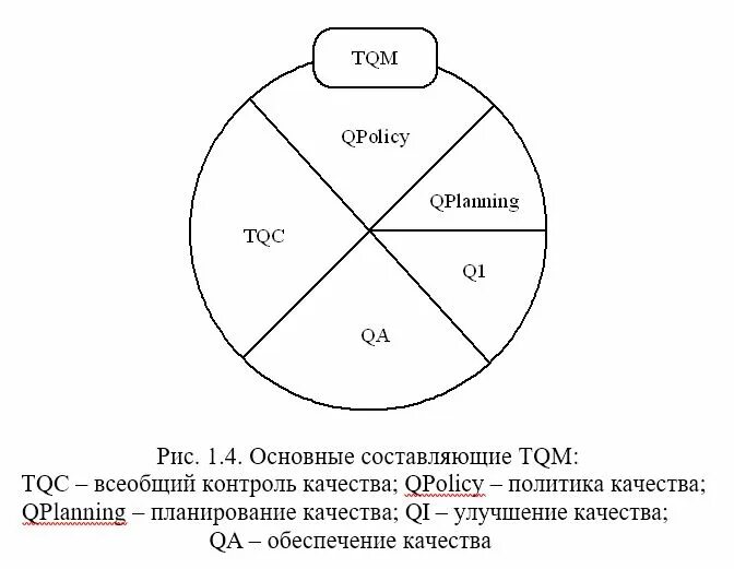 Обеспечение качества составляют
