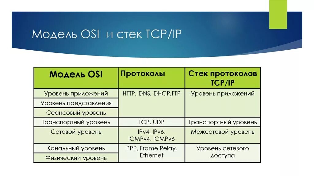 Модель osi tcp. Протоколы сетевого уровня стека tcpip. 4. модель протоколов tcpip. модель osi и tcpip. уровни стека протоколов tcpip.