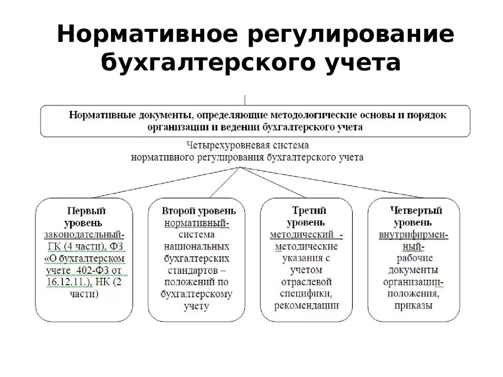 Система нормативного регулирования бух учёта в РФ. Нормативное регулирование бух учета РФ. Уровни нормативного регулирования бухучета в РФ. Нормативно-правовое регулирование бухгалтерского учета 2 уровень. Изменение ведения бухгалтерского учета