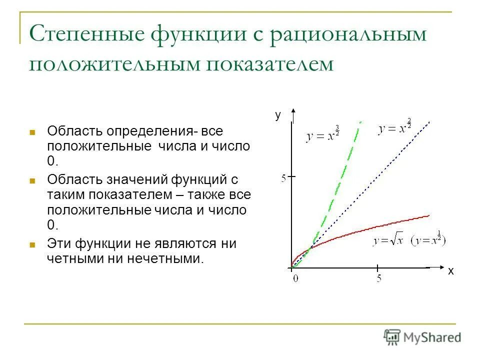 Какая функция является степенной